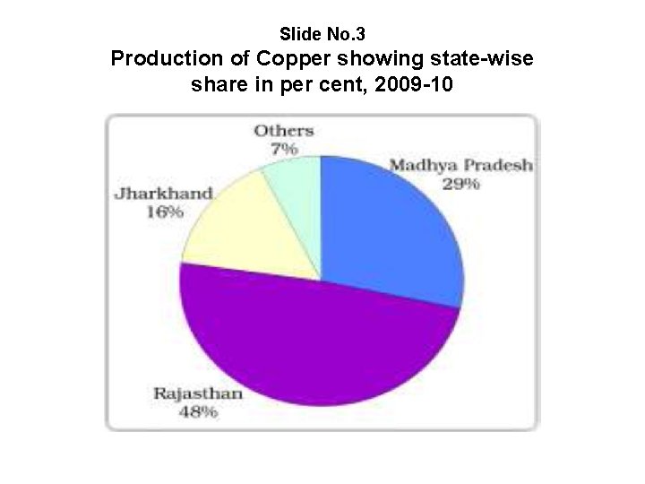 Slide No. 3 Production of Copper showing state-wise share in per cent, 2009 -10