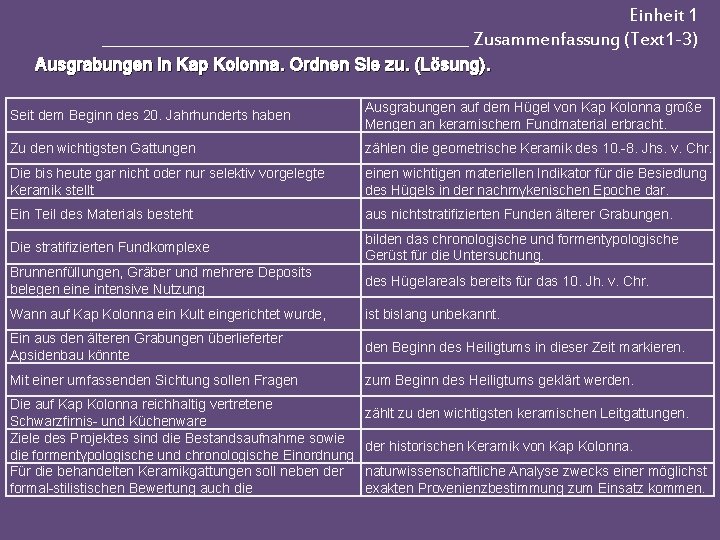 Einheit 1 ________________________ Zusammenfassung (Text 1 -3) Ausgrabungen in Kap Kolonna. Ordnen Sie zu.