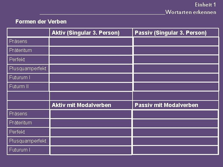 Einheit 1 __________________________Wortarten erkennen Formen der Verben Aktiv (Singular 3. Person) Passiv (Singular 3.
