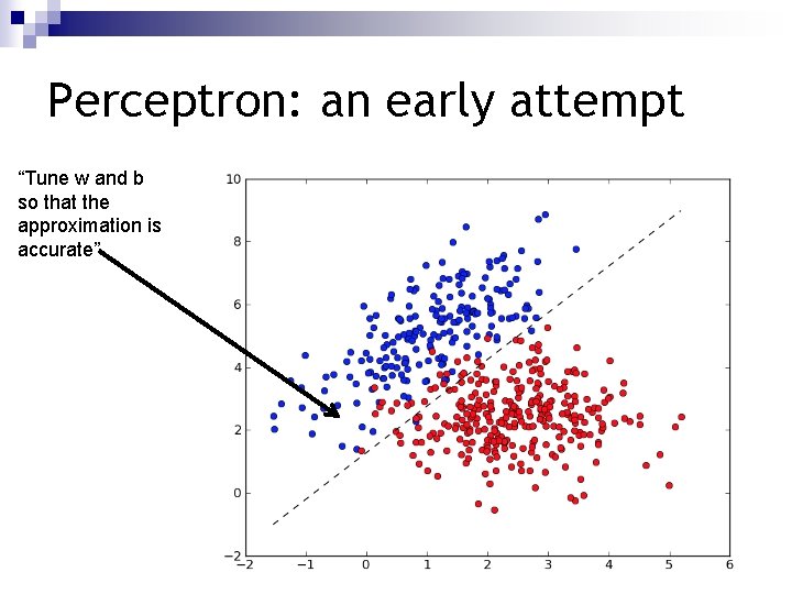 Perceptron: an early attempt “Tune w and b so that the approximation is accurate”