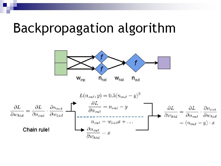 Backpropagation algorithm f f f winp Chain rule! nhid whid nout 