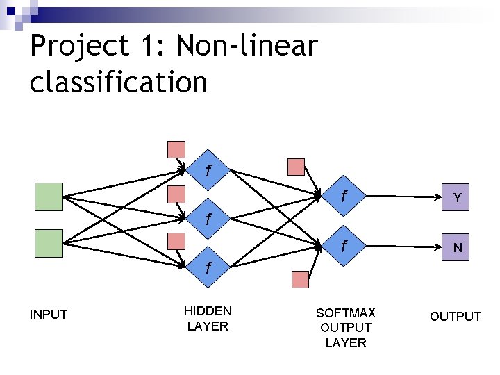 Project 1: Non-linear classification f f Y f N SOFTMAX OUTPUT LAYER OUTPUT f