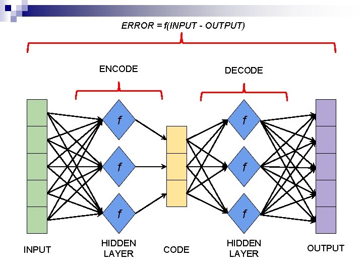 ERROR = f(INPUT - OUTPUT) INPUT ENCODE DECODE f f f HIDDEN LAYER CODE