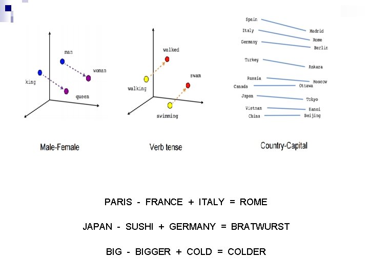 PARIS - FRANCE + ITALY = ROME JAPAN - SUSHI + GERMANY = BRATWURST