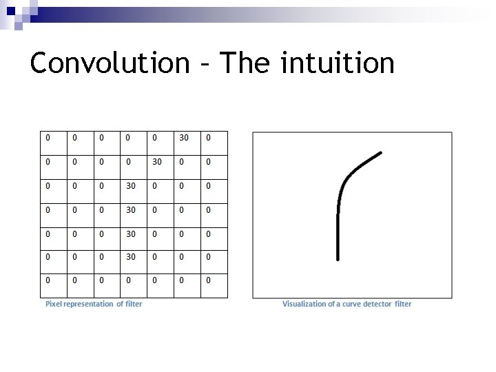 Convolution – The intuition 