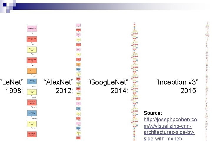 “Le. Net” 1998: “Alex. Net” 2012: “Goog. Le. Net” 2014: “Inception v 3” 2015: