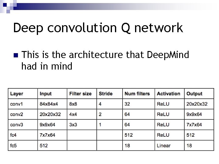 Deep convolution Q network n This is the architecture that Deep. Mind had in