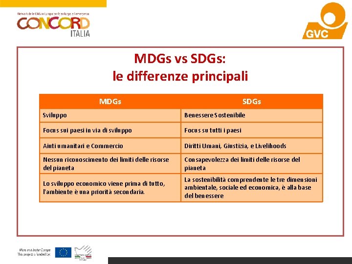MDGs vs SDGs: le differenze principali MDGs Sviluppo Benessere Sostenibile Focus sui paesi in