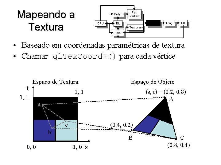 Mapeando a Textura Poly. CPU Per Vertex Raster DL Frag FB Texture Pixel •