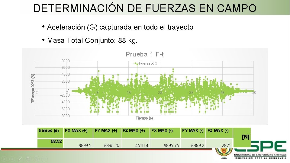 DETERMINACIÓN DE FUERZAS EN CAMPO • Aceleración (G) capturada en todo el trayecto •