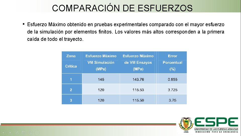 COMPARACIÓN DE ESFUERZOS • Esfuerzo Máximo obtenido en pruebas experimentales comparado con el mayor