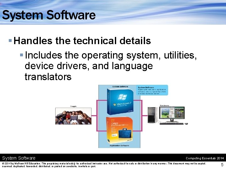 System Software § Handles the technical details § Includes the operating system, utilities, device System Software § Handles the technical details § Includes the operating system, utilities, device