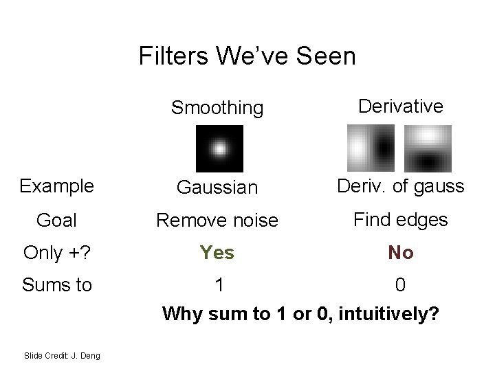 Filters We’ve Seen Smoothing Derivative Example Gaussian Deriv. of gauss Goal Remove noise Find