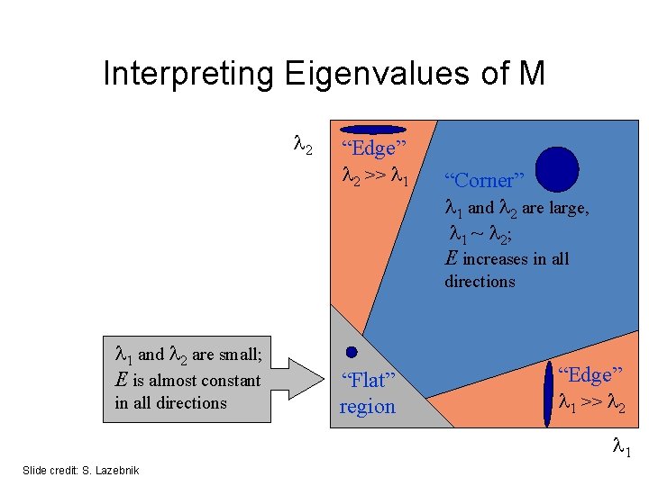 Interpreting Eigenvalues of M 2 “Edge” 2 >> 1 “Corner” 1 and 2 are