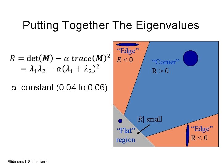 Putting Together The Eigenvalues “Edge” R<0 “Corner” R>0 α: constant (0. 04 to 0.