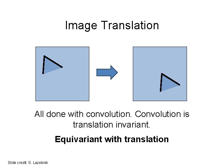 Image Translation All done with convolution. Convolution is translation invariant. Equivariant with translation Slide