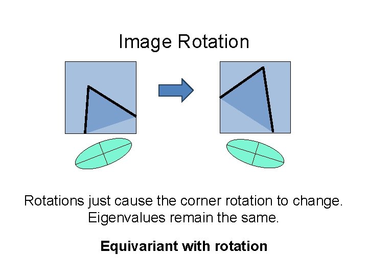 Image Rotations just cause the corner rotation to change. Eigenvalues remain the same. Equivariant