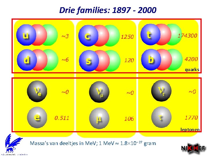 Drie families: 1897 - 2000 quarks leptonen Massa’s van deeltjes in Me. V; 1