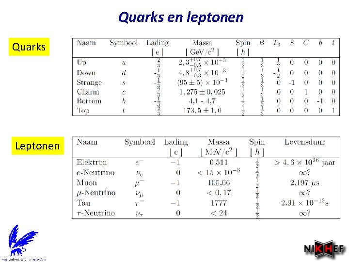 Quarks en leptonen Quarks Leptonen 