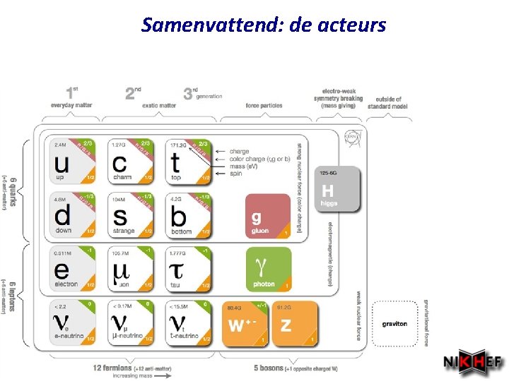 Samenvattend: de acteurs 