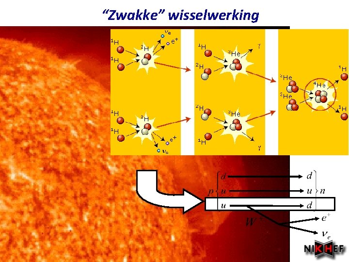 “Zwakke” wisselwerking 