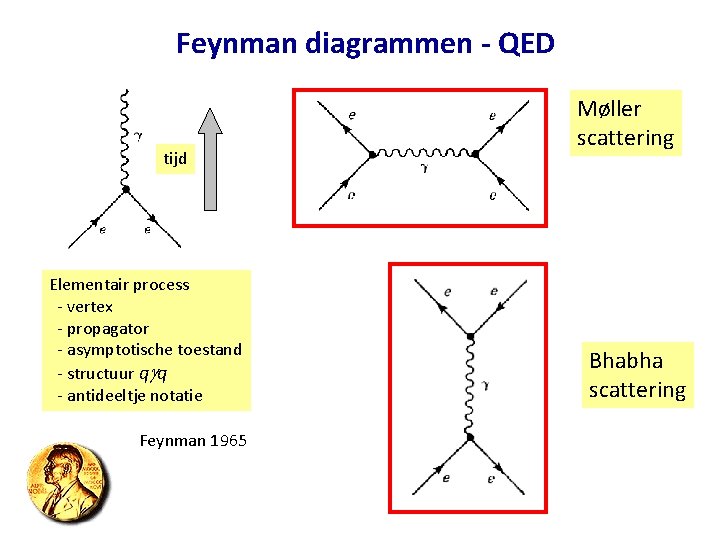 Feynman diagrammen - QED tijd Elementair process - vertex - propagator - asymptotische toestand