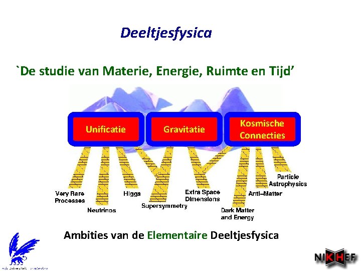 Deeltjesfysica `De studie van Materie, Energie, Ruimte en Tijd’ Unificatie Gravitatie Kosmische Connecties Ambities