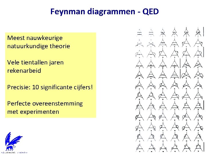 Feynman diagrammen - QED Meest nauwkeurige natuurkundige theorie Vele tientallen jaren rekenarbeid Precisie: 10