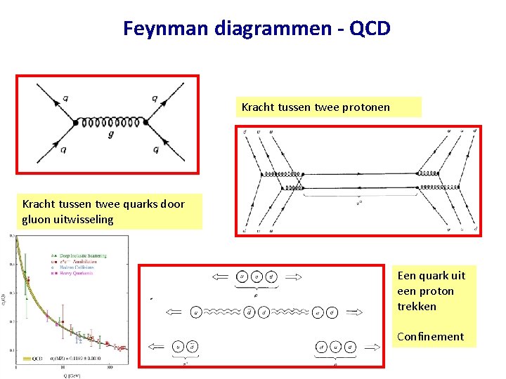 Feynman diagrammen - QCD Kracht tussen twee protonen Kracht tussen twee quarks door gluon