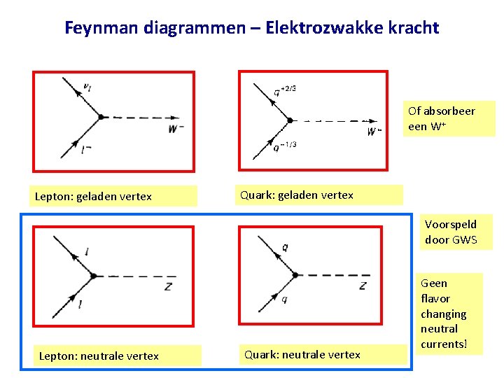 Feynman diagrammen – Elektrozwakke kracht Of absorbeer een W+ Lepton: geladen vertex Quark: geladen