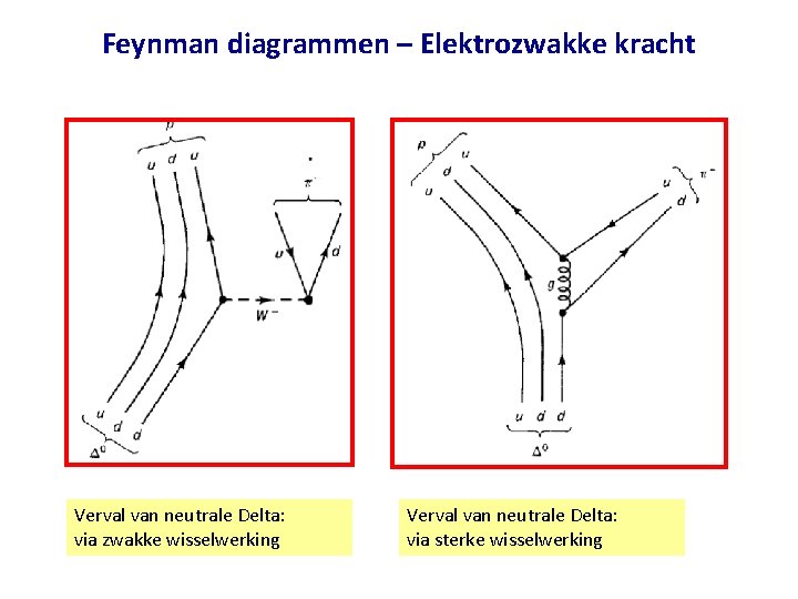 Feynman diagrammen – Elektrozwakke kracht Verval van neutrale Delta: via zwakke wisselwerking Verval van