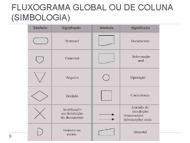 FLUXOGRAMA GLOBAL OU DE COLUNA (SIMBOLOGIA) 