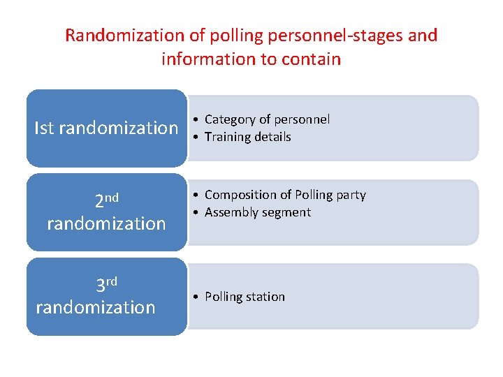 Randomization of polling personnel-stages and information to contain Ist randomization 2 nd randomization 3