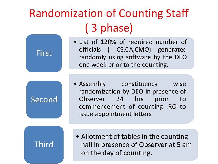 Randomization of Counting Staff ( 3 phase) First • List of 120% of required