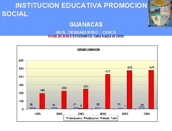 INSTITUCION EDUCATIVA PROMOCION SOCIAL GUANACAS INZA. TIERRADENTRO - CAUCA POBLACION ESTUDIANTIL falta hasta el