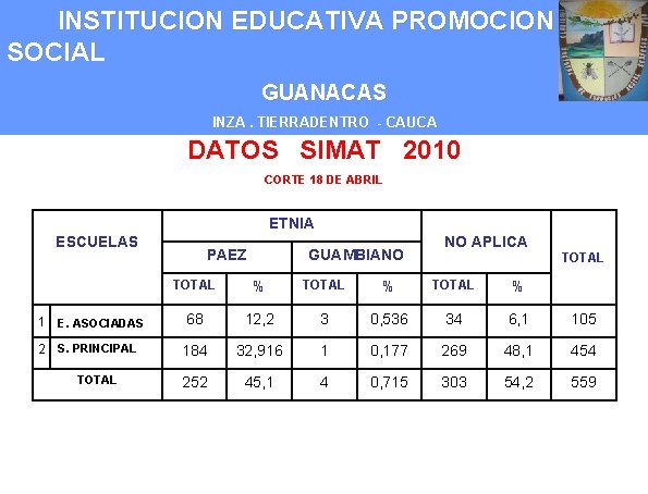 INSTITUCION EDUCATIVA PROMOCION SOCIAL GUANACAS INZA. TIERRADENTRO - CAUCA DATOS SIMAT 2010 CORTE 18
