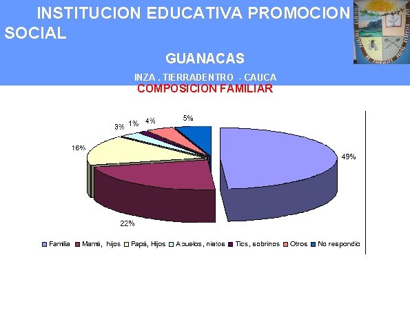 INSTITUCION EDUCATIVA PROMOCION SOCIAL GUANACAS INZA. TIERRADENTRO - CAUCA COMPOSICION FAMILIAR 