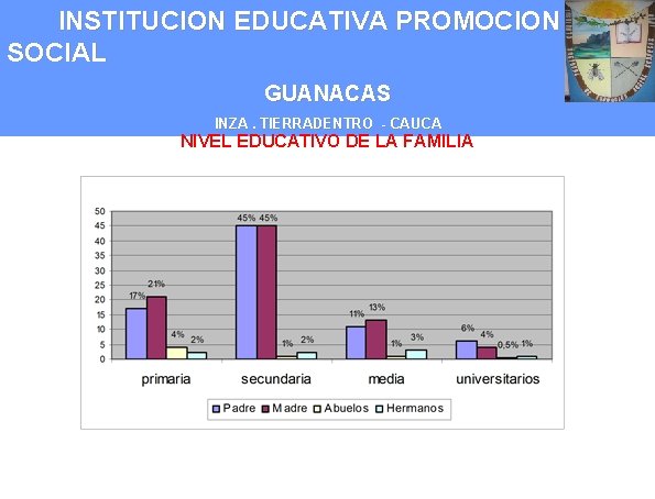 INSTITUCION EDUCATIVA PROMOCION SOCIAL GUANACAS INZA. TIERRADENTRO - CAUCA NIVEL EDUCATIVO DE LA FAMILIA