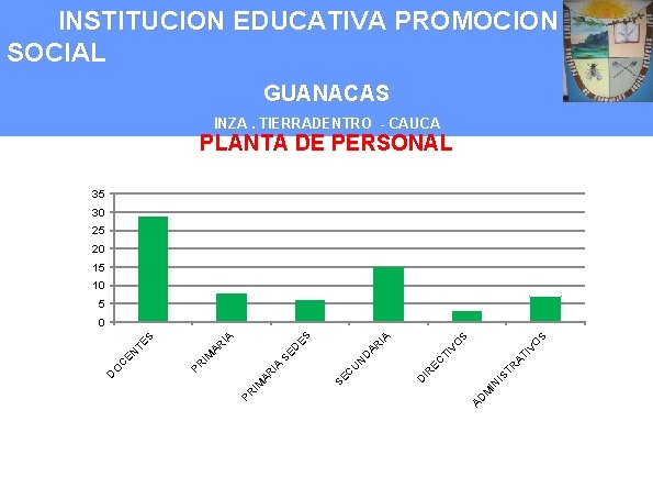 INSTITUCION EDUCATIVA PROMOCION SOCIAL GUANACAS INZA. TIERRADENTRO - CAUCA PLANTA DE PERSONAL 35 30