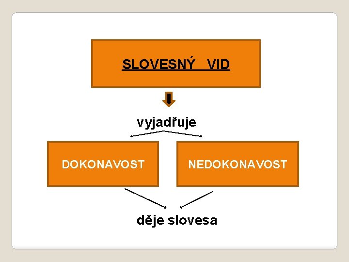 SLOVESNÝ VID vyjadřuje DOKONAVOST NEDOKONAVOST děje slovesa 