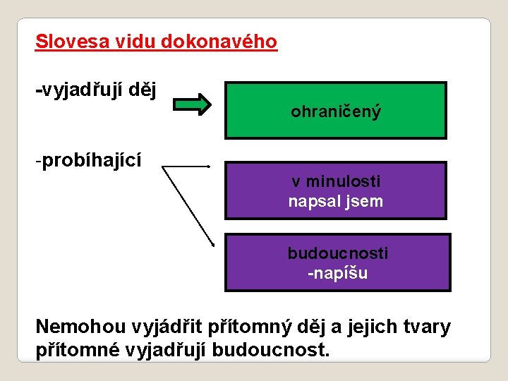 Slovesa vidu dokonavého -vyjadřují děj ohraničený -probíhající v minulosti napsal jsem budoucnosti -napíšu Nemohou