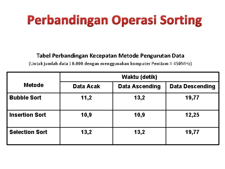 Perbandingan Operasi Sorting Tabel Perbandingan Kecepatan Metode Pengurutan Data (Untuk jumlah data 10. 000