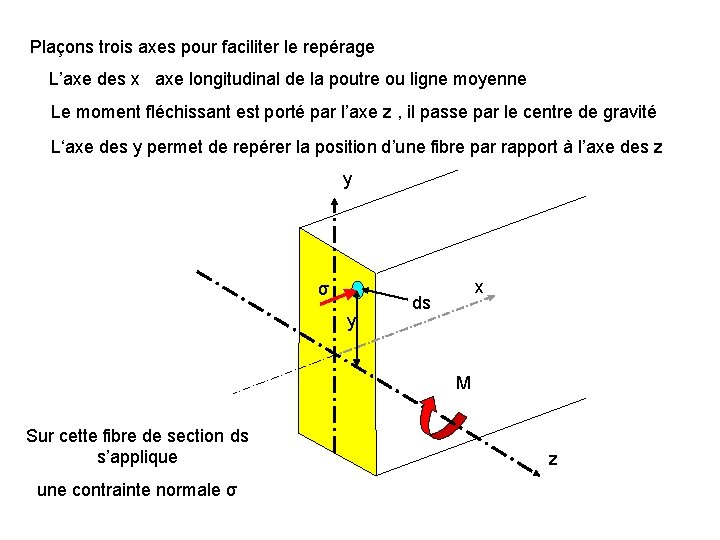 Plaçons trois axes pour faciliter le repérage L’axe des x axe longitudinal de la