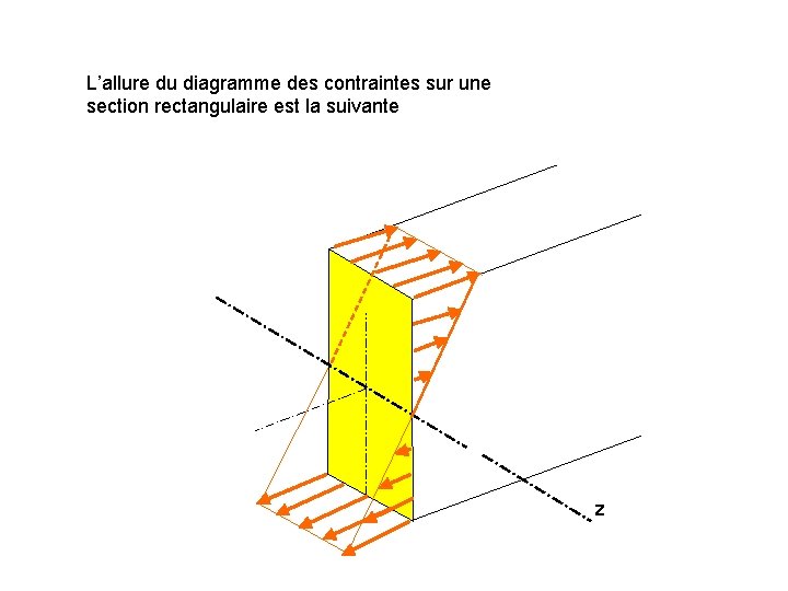 L’allure du diagramme des contraintes sur une section rectangulaire est la suivante z 