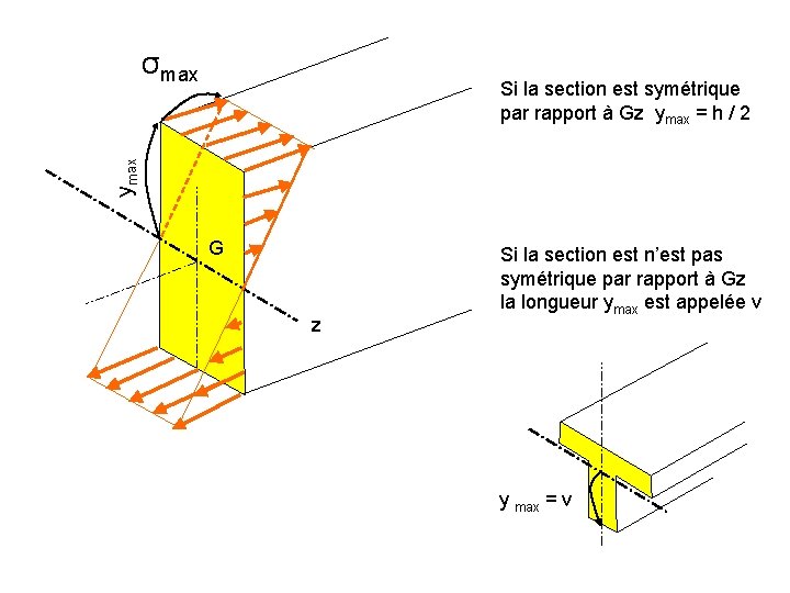 σmax ymax Si la section est symétrique par rapport à Gz ymax = h