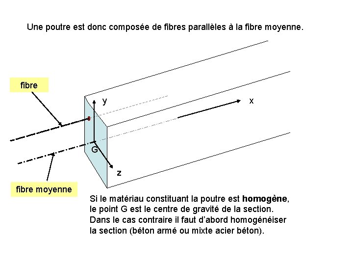 Une poutre est donc composée de fibres parallèles à la fibre moyenne. fibre x