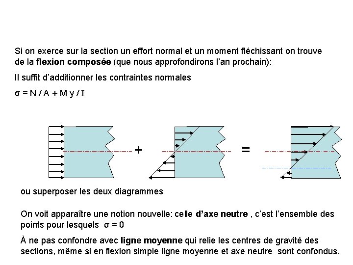 Si on exerce sur la section un effort normal et un moment fléchissant on