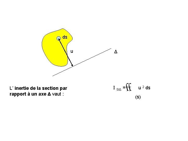 ds u L’ inertie de la section par rapport à un axe Δ vaut