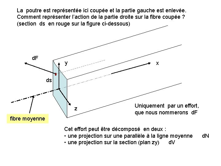 La poutre est représentée ici coupée et la partie gauche est enlevée. Comment représenter