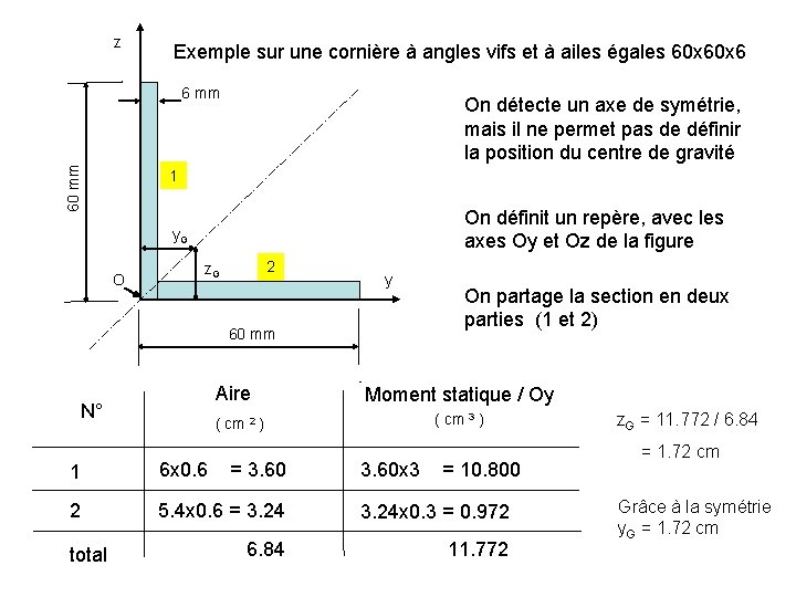 z Exemple sur une cornière à angles vifs et à ailes égales 60 x
